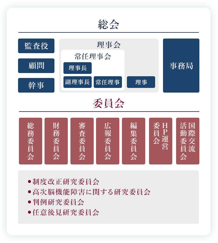 組織図